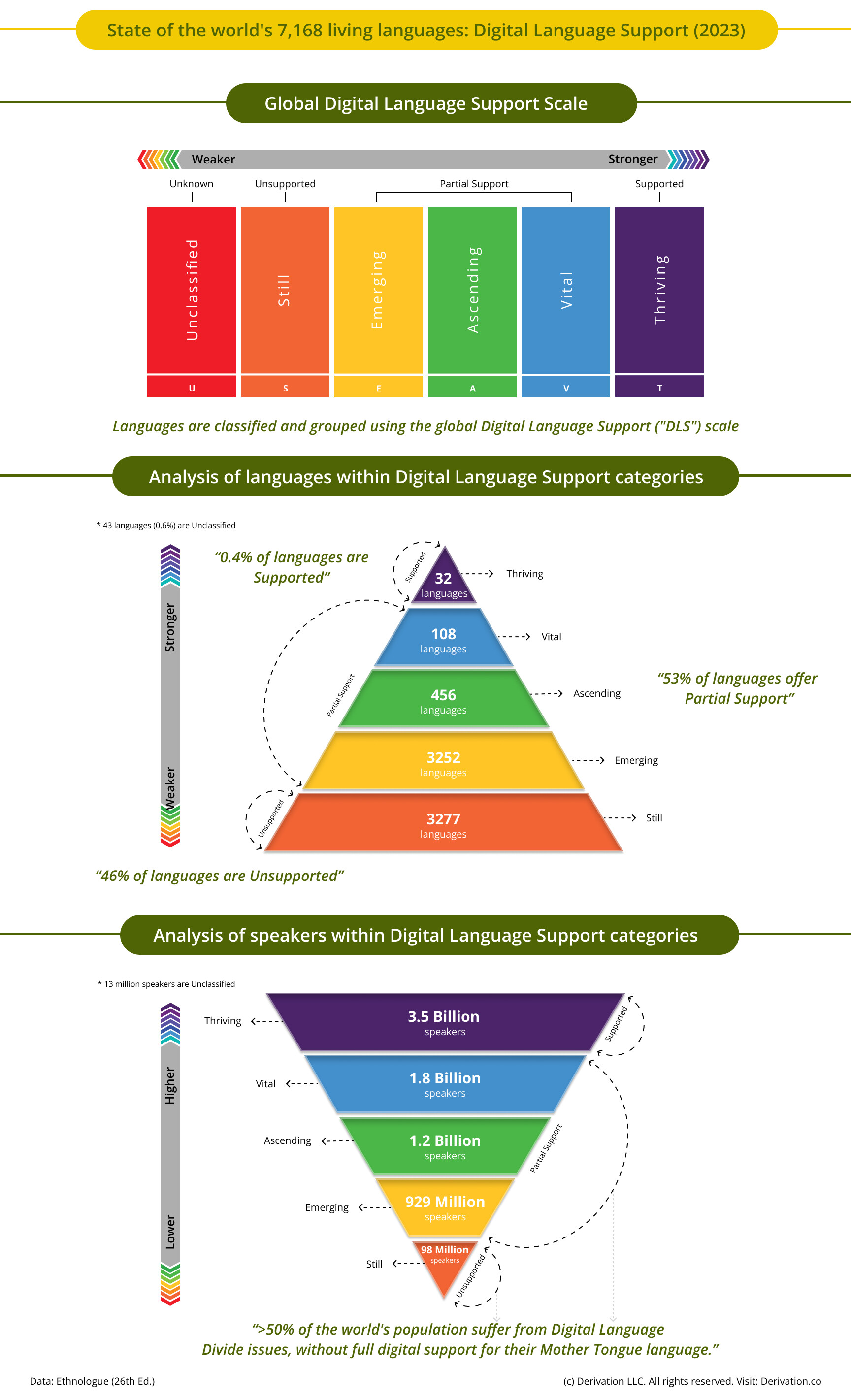 Infographic illustrating Digital Language Support