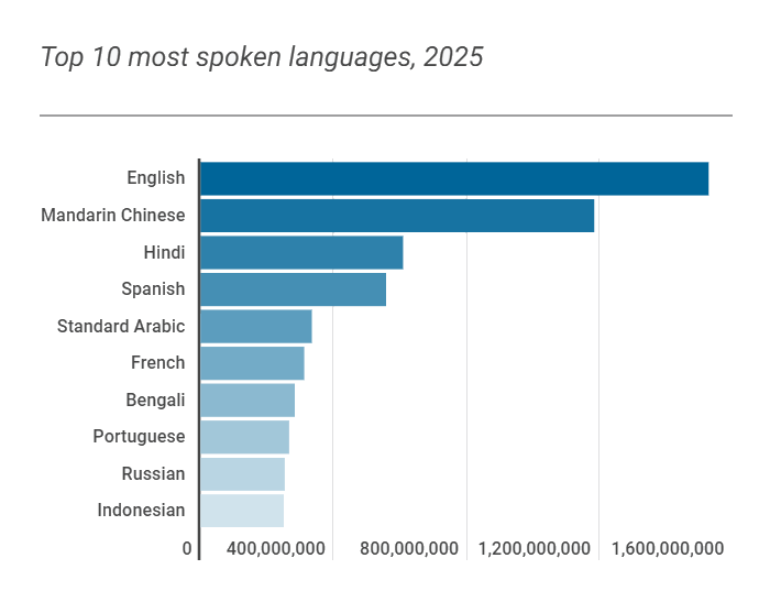 What are the top 200 most spoken languages?