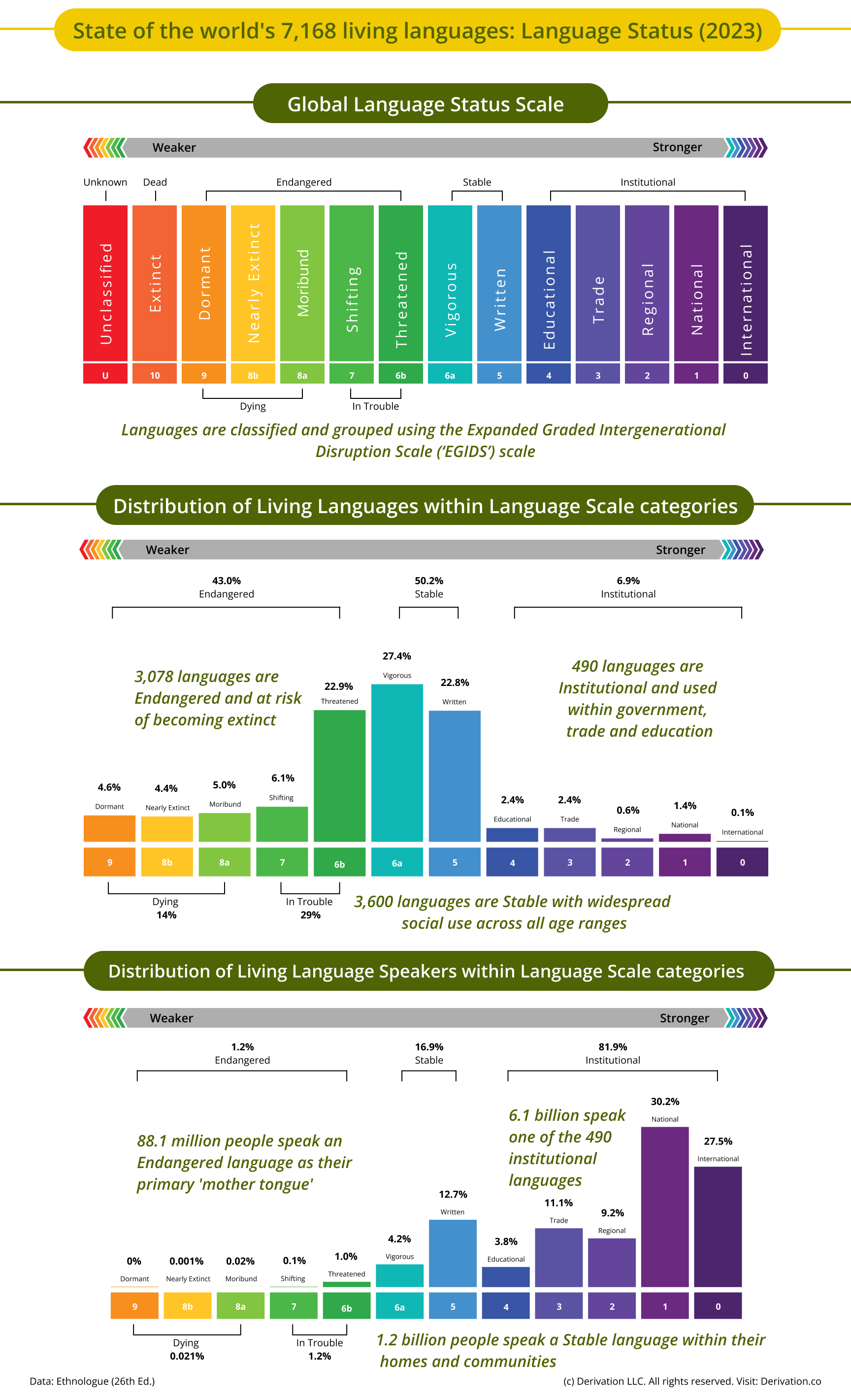 Infographic illustrating the EGIDS language status scale