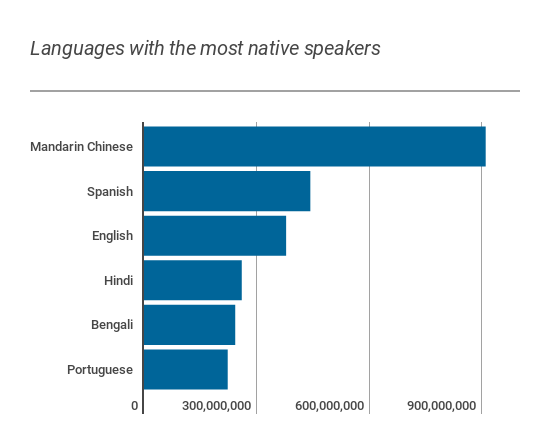 What is the most spoken language?